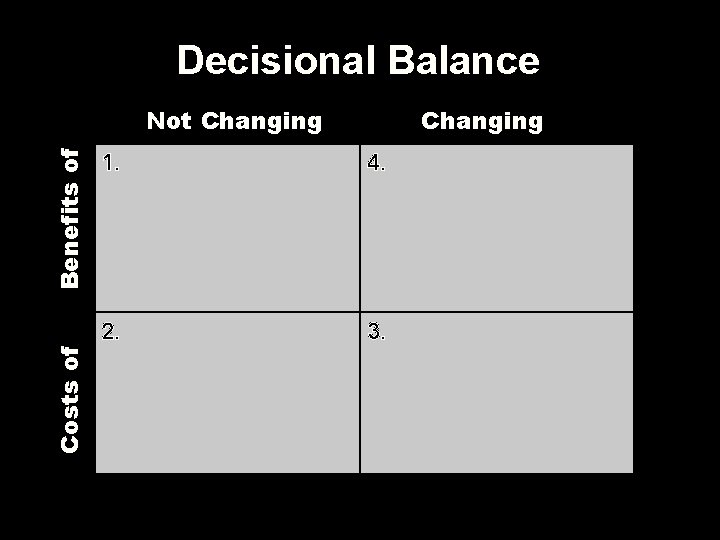 Decisional Balance Changing Costs of Benefits of Not Changing 1. 4. 2. 3. 