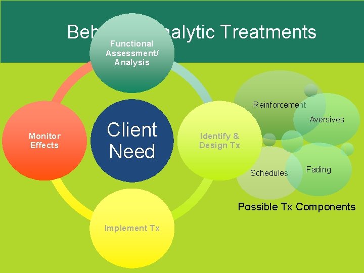 Behavior Analytic Treatments Functional Assessment/ Analysis Reinforcement Monitor Effects Client Need Aversives Identify &