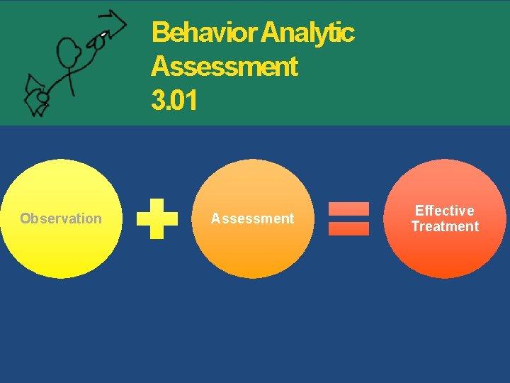 Behavior Analytic Assessment 3. 01 Observation Assessment Effective Treatment 