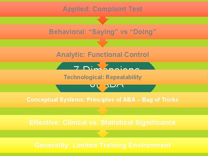 Applied: Complaint Test Behavioral: “Saying” vs “Doing” Analytic: Functional Control 7 Dimensions Technological: Repeatability