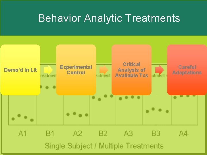 Behavior Analytic Treatments Demo’d in Lit Experimental Control Critical Analysis of Available Txs Careful