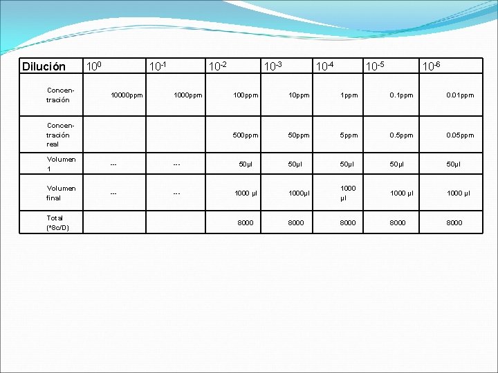Dilución Concentración 100 10 -1 10000 ppm 10 -2 1000 ppm Concentración real 10