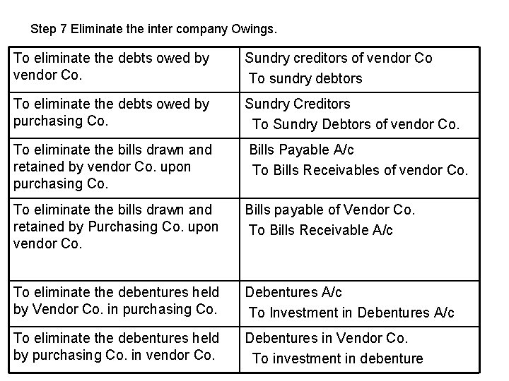 Step 7 Eliminate the inter company Owings. To eliminate the debts owed by vendor