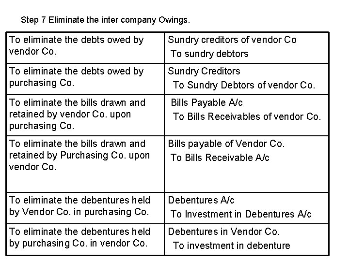 Step 7 Eliminate the inter company Owings. To eliminate the debts owed by vendor
