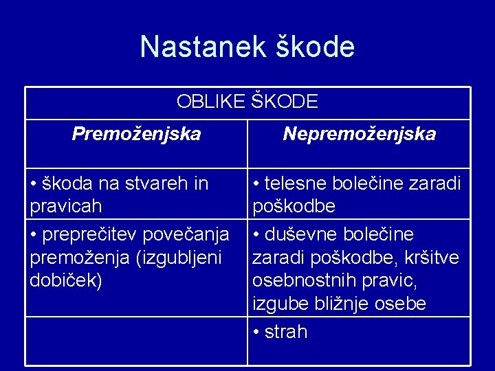 Nastanek škode OBLIKE ŠKODE Premoženjska • škoda na stvareh in pravicah • preprečitev povečanja