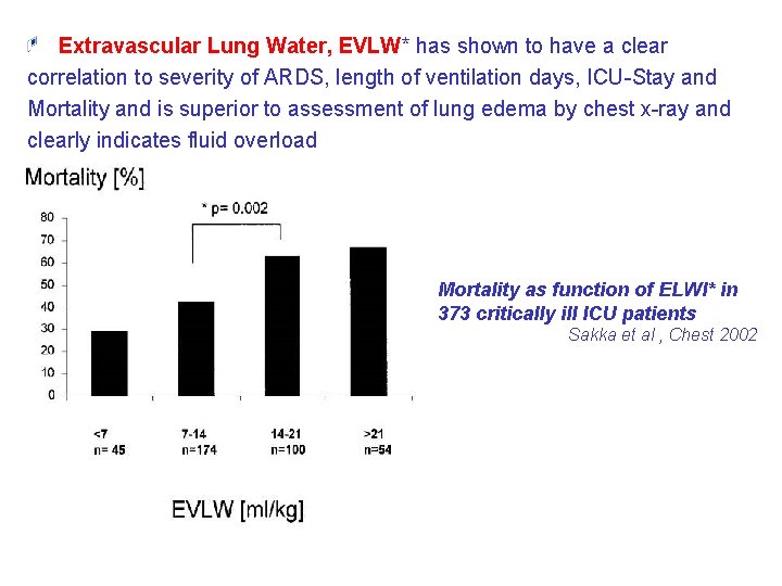 Extravascular Lung Water, EVLW* has shown to have a clear correlation to severity of