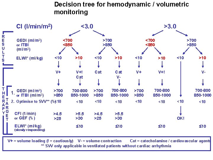 Decision tree for hemodynamic / volumetric monitoring CI (l/min/m 2) R E S U