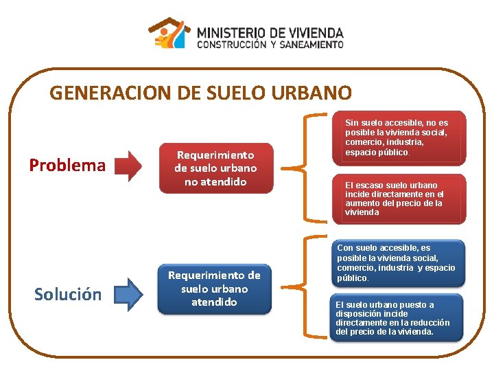GENERACION DE SUELO URBANO Problema Solución 14 Requerimiento de suelo urbano no atendido Requerimiento