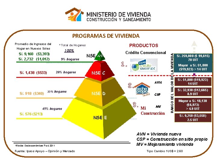 PROGRAMAS DE VIVIENDA S/. 9, 160 ($3, 393) S/. 2, 732 ($1, 012) 100%