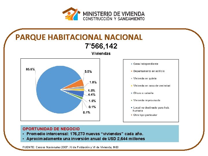 PARQUE HABITACIONAL NACIONAL 7’ 566, 142 Viviendas OPORTUNIDAD DE NEGOCIO • Promedio intercensal: 176,