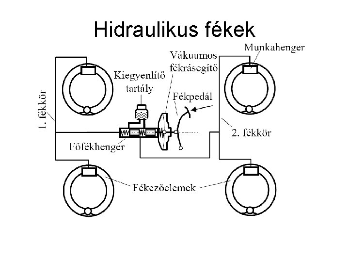 Hidraulikus fékek 