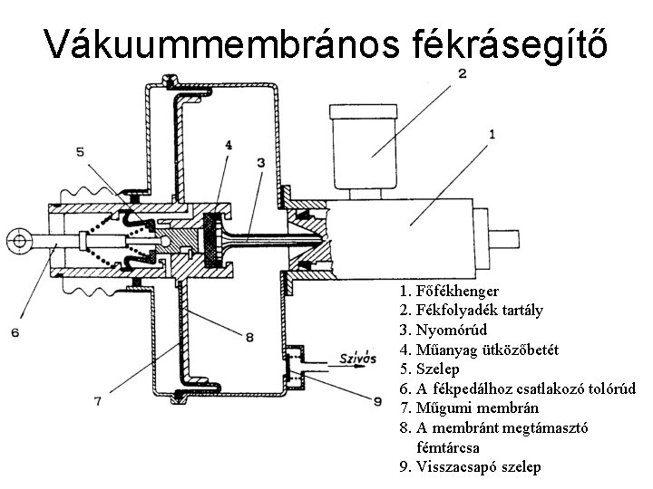 Vákuummembrános fékrásegítő 1. Főfékhenger 2. Fékfolyadék tartály 3. Nyomórúd 4. Műanyag ütközőbetét 5. Szelep