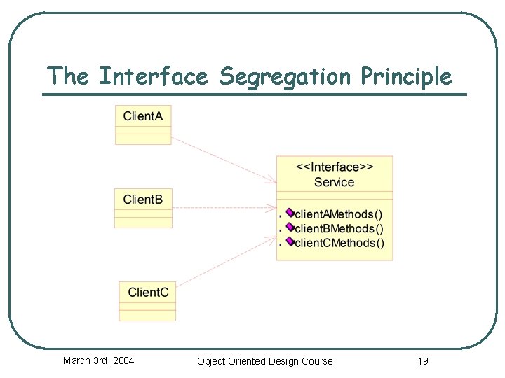 The Interface Segregation Principle March 3 rd, 2004 Object Oriented Design Course 19 