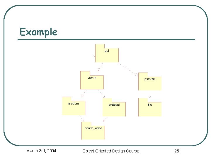 Example March 3 rd, 2004 Object Oriented Design Course 25 