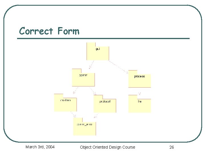 Correct Form March 3 rd, 2004 Object Oriented Design Course 26 