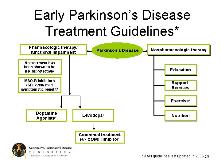 Early Parkinson’s Disease Treatment Guidelines* Pharmacologic therapy/ functional impairment Parkinson’s Disease Nonpharmacologic therapy No