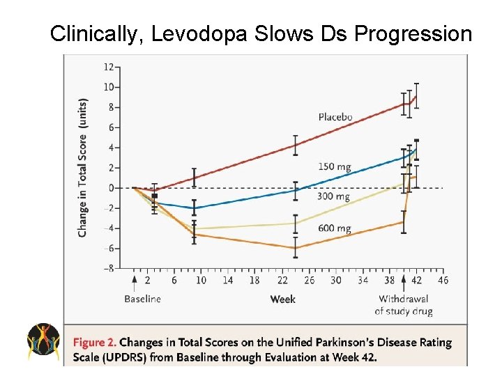 Clinically, Levodopa Slows Ds Progression 