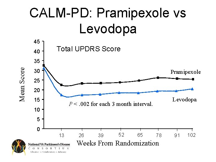 CALM-PD: Pramipexole vs Levodopa 45 40 Total UPDRS Score Mean Score 35 30 Pramipexole