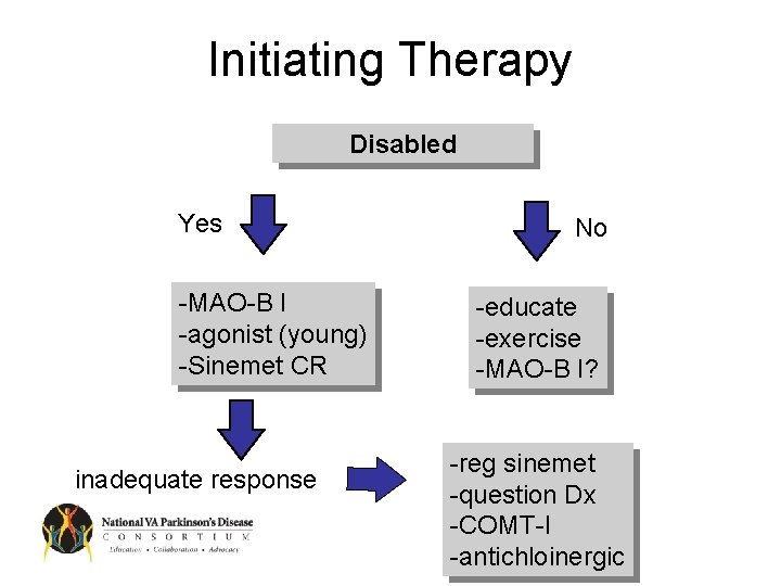 Initiating Therapy Disabled Yes -MAO-B I -agonist (young) -Sinemet CR inadequate response No -educate