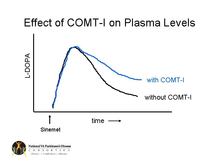 L-DOPA Effect of COMT-I on Plasma Levels with COMT-I without COMT-I time Sinemet 