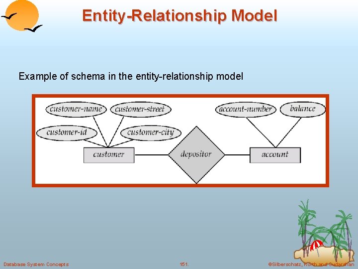 Entity-Relationship Model Example of schema in the entity-relationship model Database System Concepts 151. ©Silberschatz,