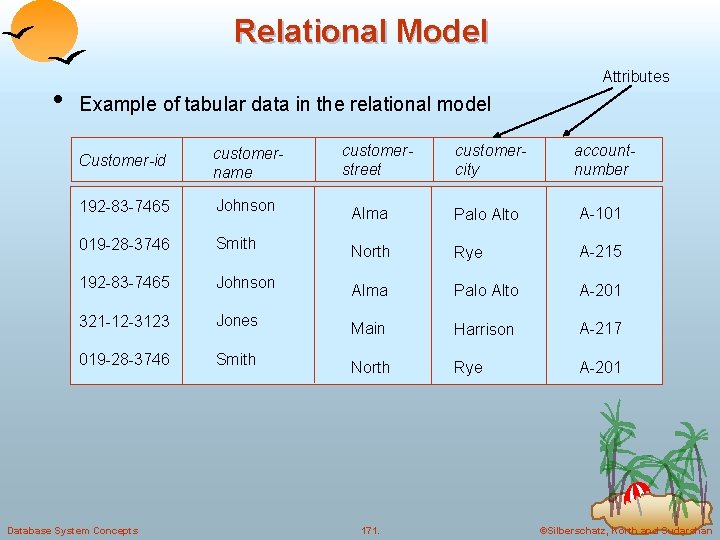 Relational Model • Attributes Example of tabular data in the relational model Customer-id customername