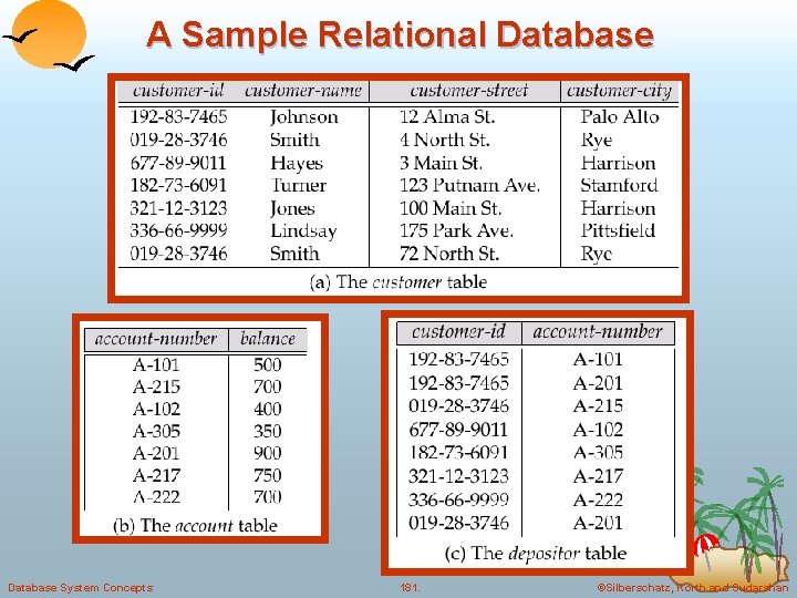 A Sample Relational Database System Concepts 181. ©Silberschatz, Korth and Sudarshan 