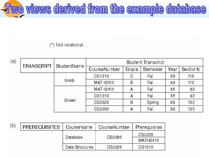 (*) Not relational… Database System Concepts 221. ©Silberschatz, Korth and Sudarshan 