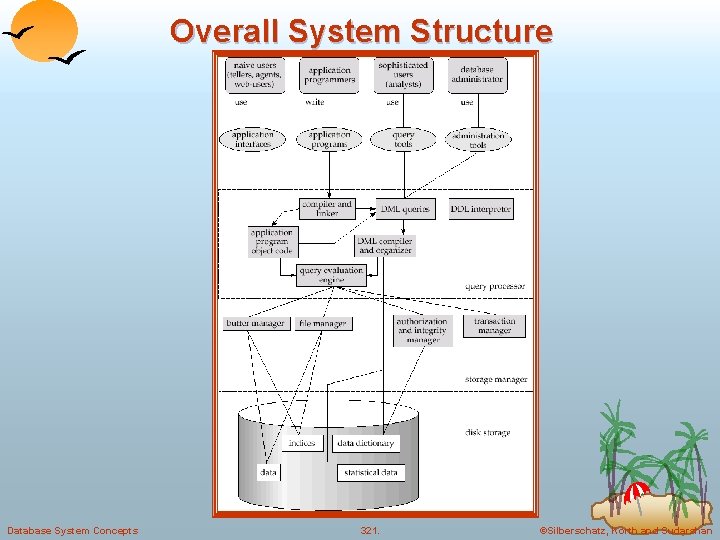 Overall System Structure Database System Concepts 321. ©Silberschatz, Korth and Sudarshan 