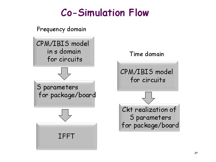 Co-Simulation Flow Frequency domain CPM/IBIS model in s domain for circuits S parameters for