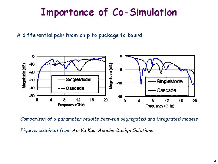 Importance of Co-Simulation A differential pair from chip to package to board Comparison of