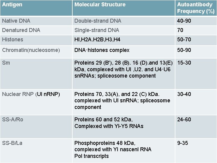 Antigen Molecular Structure Autoantibody Frequency (%) Native DNA Double-strand DNA 40 -90 Denatured DNA