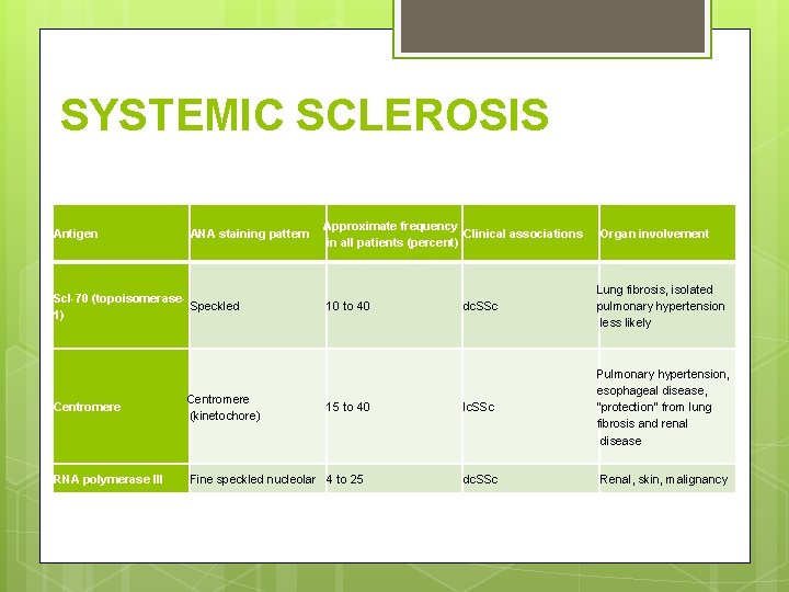 SYSTEMIC SCLEROSIS Antigen ANA staining pattern Scl-70 (topoisomerase. Speckled 1) Approximate frequency Clinical associations