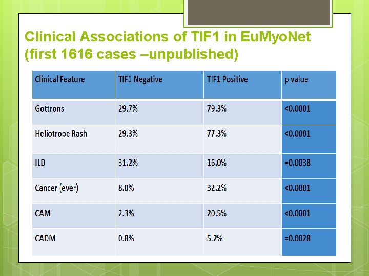 Clinical Associations of TIF 1 in Eu. Myo. Net (first 1616 cases –unpublished) 