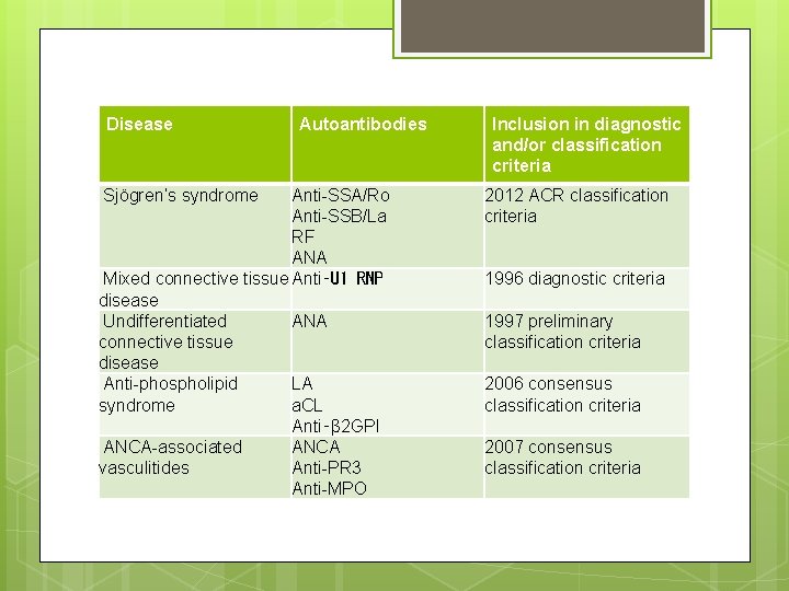 Disease Sjögren’s syndrome Autoantibodies Anti-SSA/Ro Anti-SSB/La RF ANA Mixed connective tissue Anti‑U 1 RNP