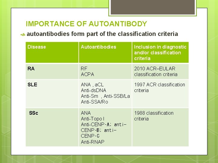 IMPORTANCE OF AUTOANTIBODY autoantibodies form part of the classification criteria Disease Autoantibodies Inclusion in