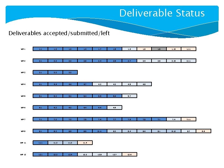 Deliverable Status Deliverables accepted/submitted/left WP 1 1. 1 WP 2 WP 4 4. 1