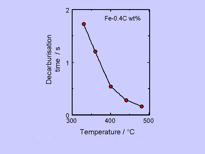 2 Decarburisation time / s Fe-0. 4 C wt% 1 0 300 400 Temperature
