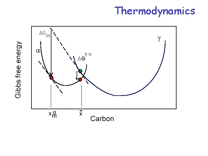 Thermodynamics Gibbs free energy DG m a g ga DG a xm x Carbon