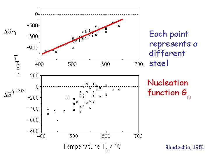 Each point represents a different steel Nucleation function G N Bhadeshia, 1981 