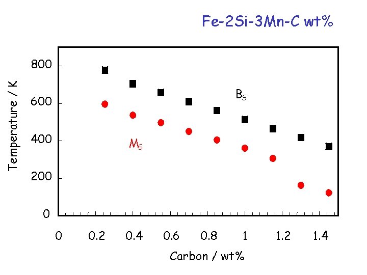 Fe-2 Si-3 Mn-C wt% Temperature / K 800 BS 600 400 MS 200 0