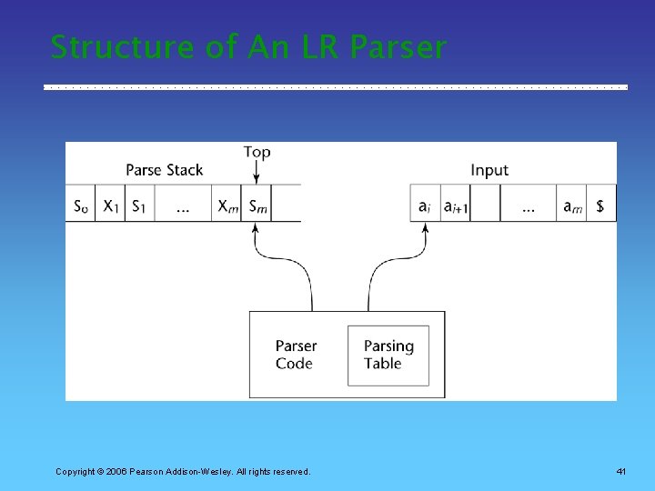 Structure of An LR Parser Copyright © 2006 Pearson Addison-Wesley. All rights reserved. 41