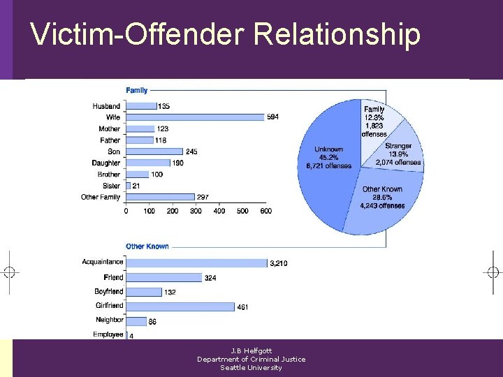 Victim-Offender Relationship J. B Helfgott Department of Criminal Justice Seattle University 