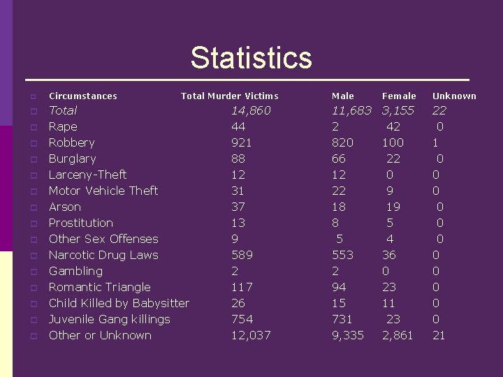 Statistics p p p p Circumstances Total Murder Victims Total Rape Robbery Burglary Larceny