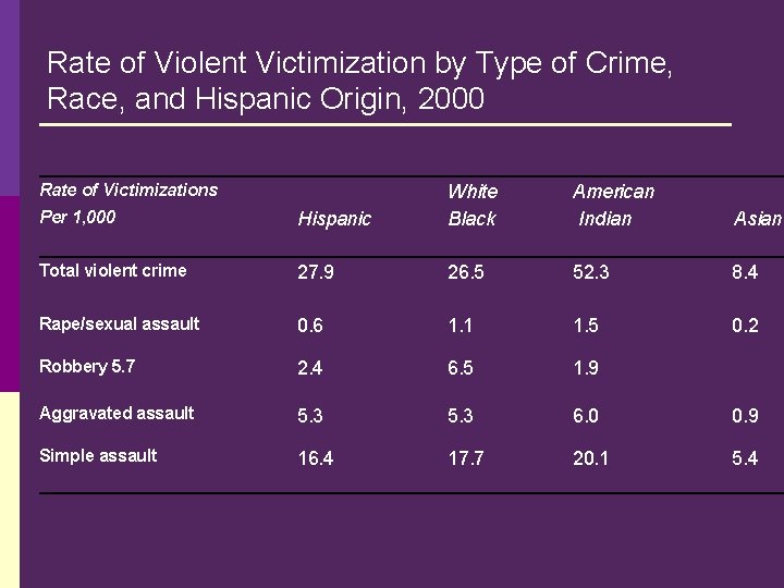Rate of Violent Victimization by Type of Crime, Race, and Hispanic Origin, 2000 Rate