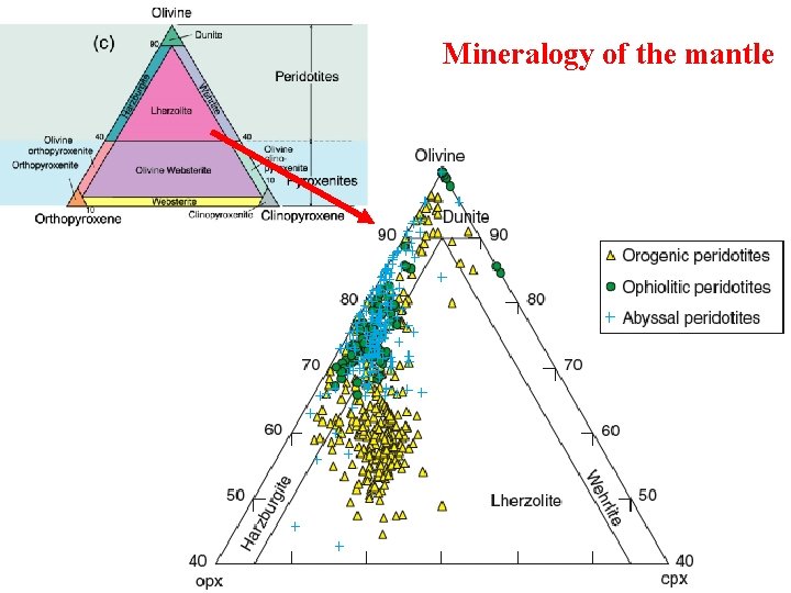Mineralogy of the mantle 