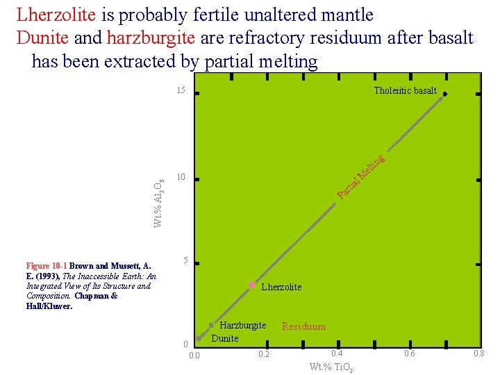 Lherzolite is probably fertile unaltered mantle Dunite and harzburgite are refractory residuum after basalt