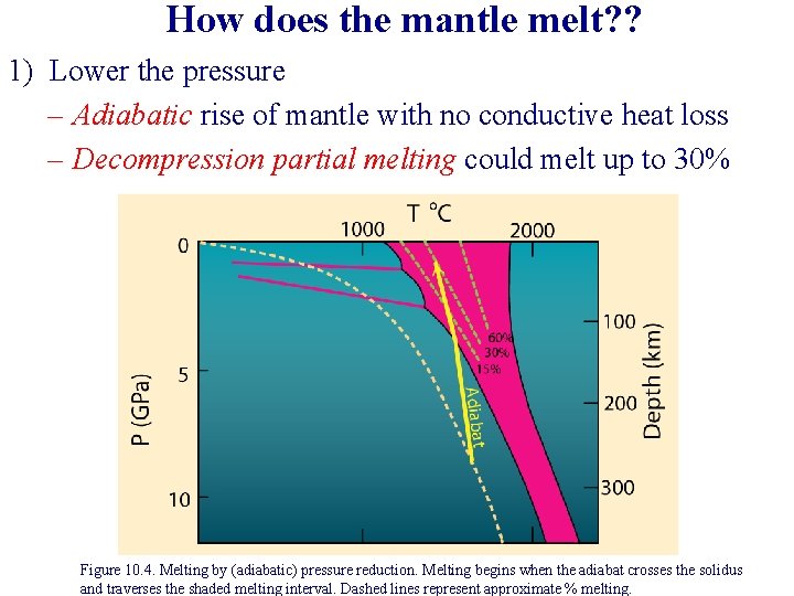 How does the mantle melt? ? 1) Lower the pressure – Adiabatic rise of