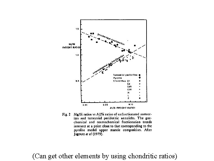 (Can get other elements by using chondritic ratios) 