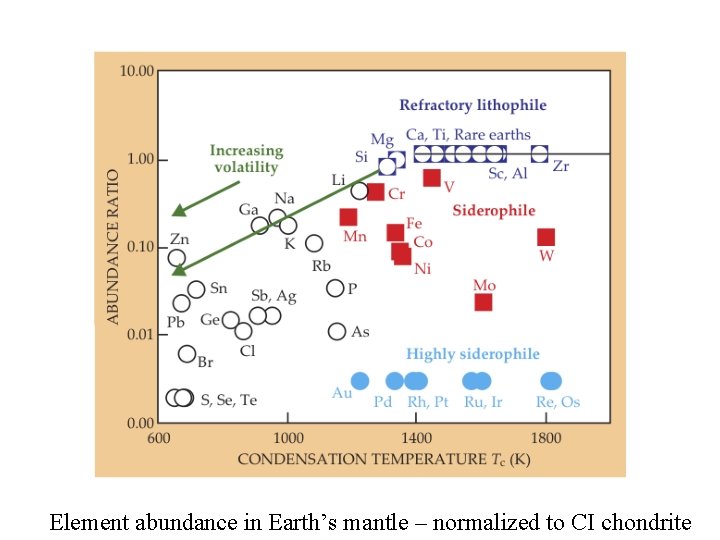 Element abundance in Earth’s mantle – normalized to CI chondrite 